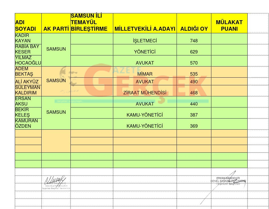 Samsun AK Parti Milletvekili aday adaylarının temayül sonuçları gündeme geldi