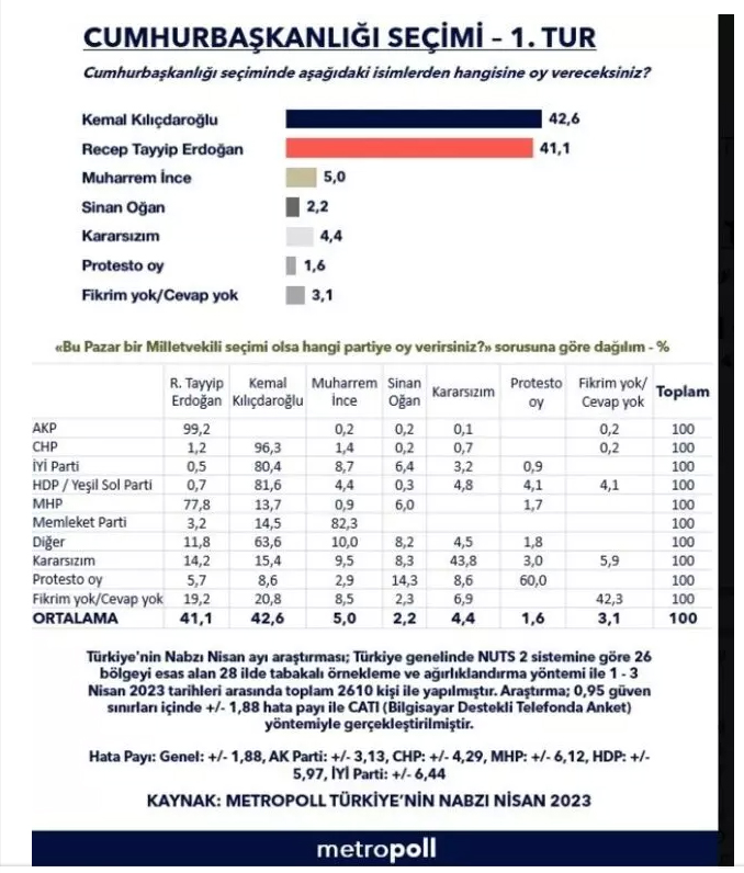 Dikkat çeken sonuçlar: Erdoğan, Kılıçdaroğlu, İnce ve Oğan 1'inci turda...