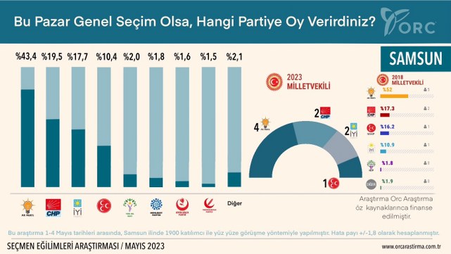 Samsun'da hangi parti kaç milletvekili çıkartacak? ORC Araştırma anket sonucunu açıkladı