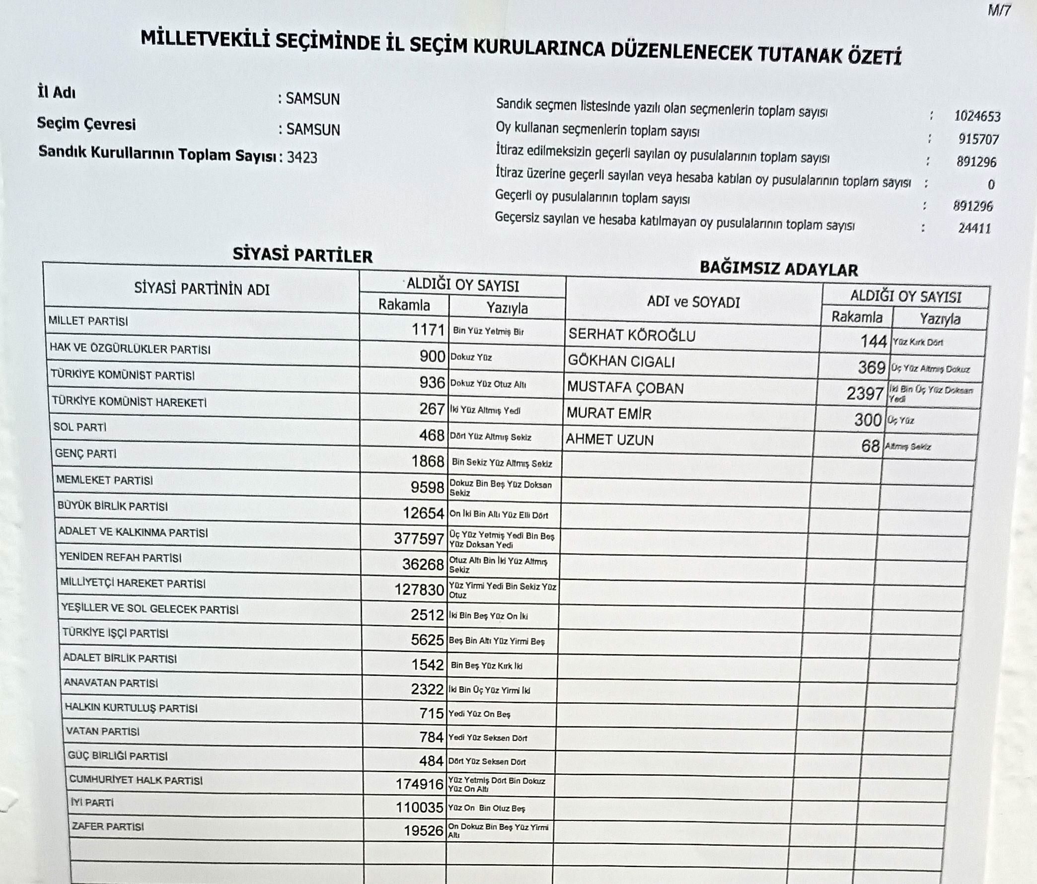 Samsun İlçe Seçim Kurulu sonuçları açıkladı