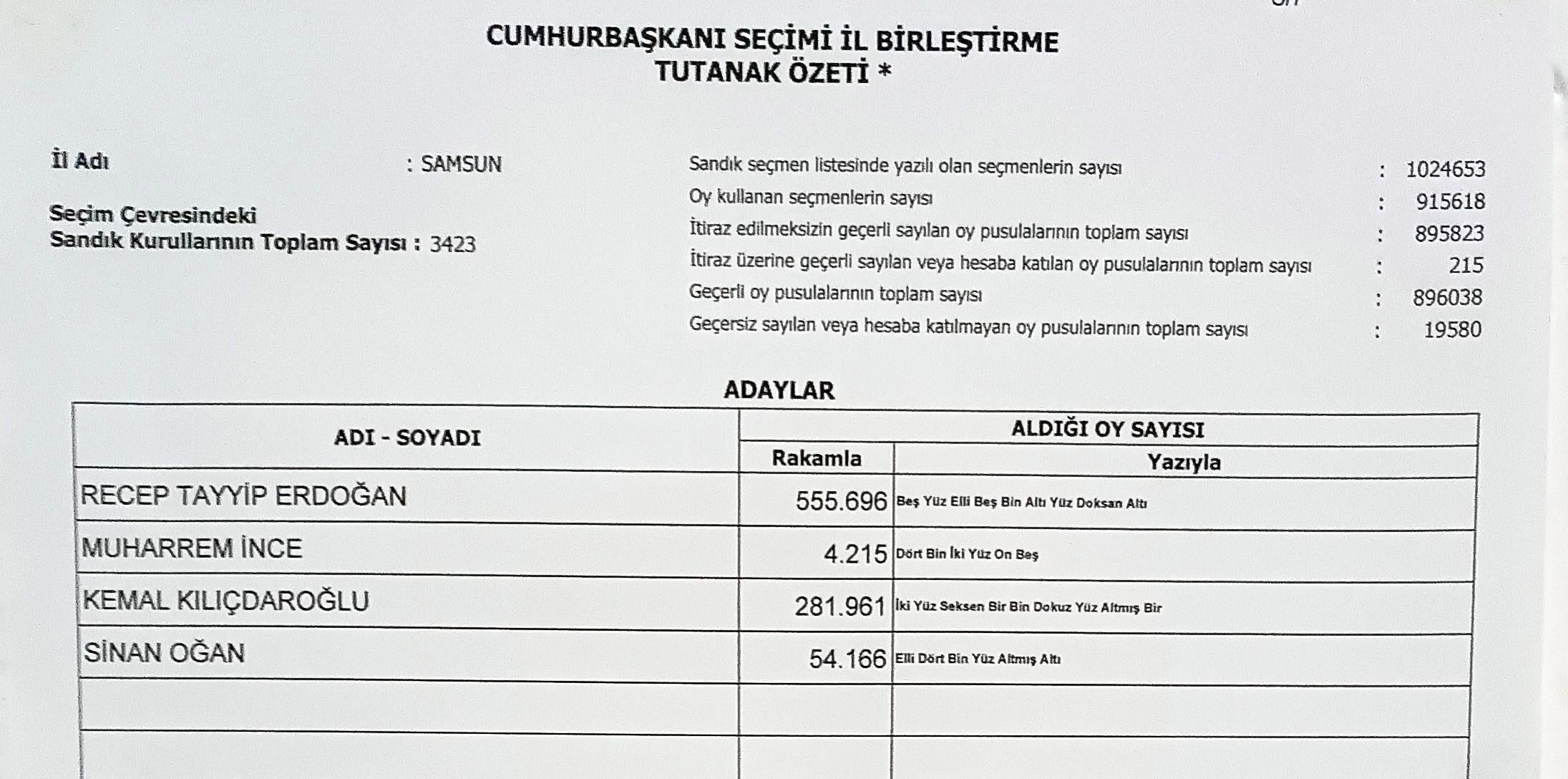 Samsun İlçe Seçim Kurulu sonuçları açıkladı