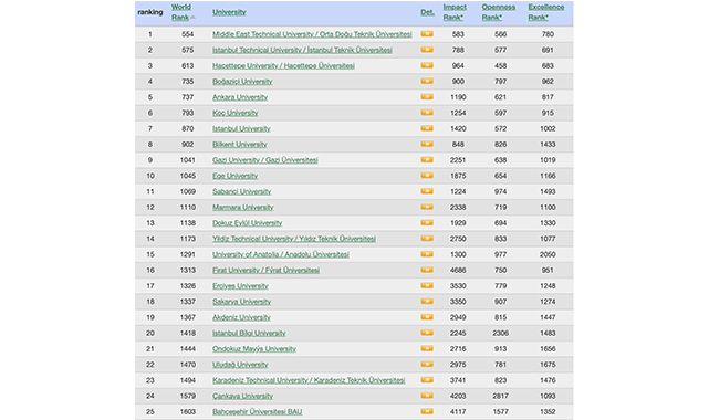OMÜ Türkiye'nin en başarılı 21'inci üniversitesi