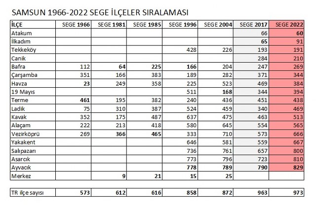 Samsun'un SEGE'ye göre en gelişen ilçesi belli oldu