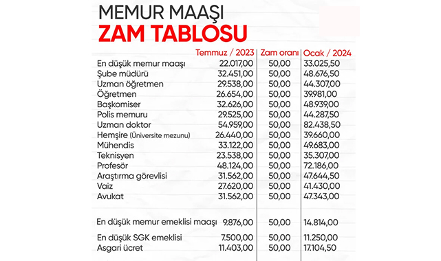 Vatandaşlara müjde! Maaşlara yüzde 50 zam geliyor