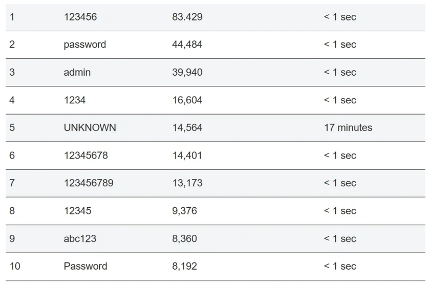 Bu şifreleri kullanmayın! Hesabınız bir anda ele geçirilebilir!
