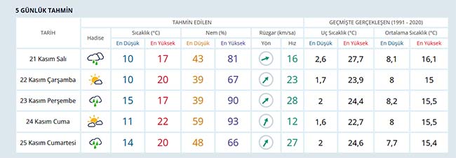 Samsun'da bu hafta hava nasıl olacak? İşte 5 günlük hava tahmin raporu