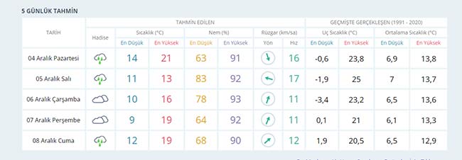 Samsun'da hava durumu! Samsun'da bu hafta hava nasıl olacak?