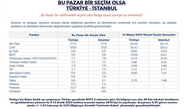 'Bu pazar seçim olsa' anketinden şaşırtan oranlar