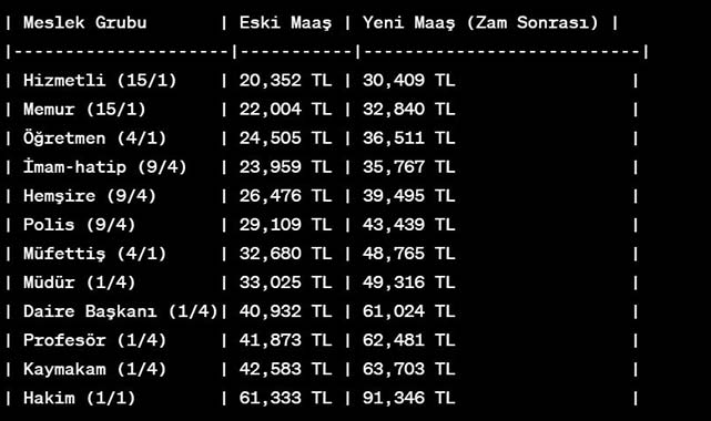 Memur ve emeklinin maaş zammı belli oldu