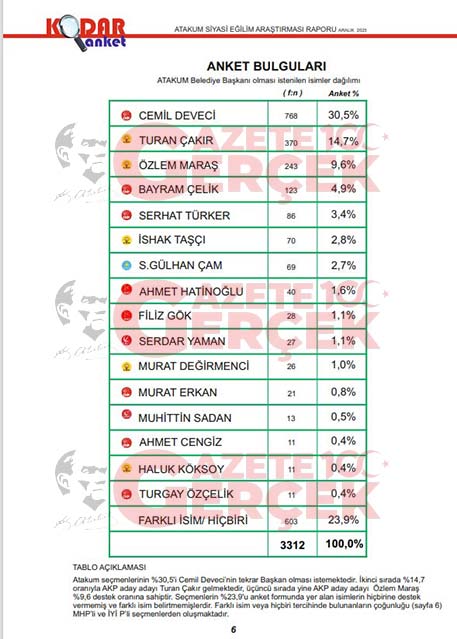Samsun'da Atakum için yapılan anketin sonuçları dikkati çekti