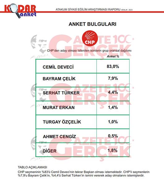 Samsun'da Atakum için yapılan anketin sonuçları dikkati çekti