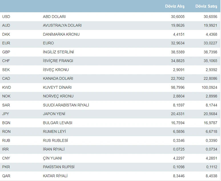 Dolar uçuşa geçecek! 11 Şubat Pazar döviz kurları