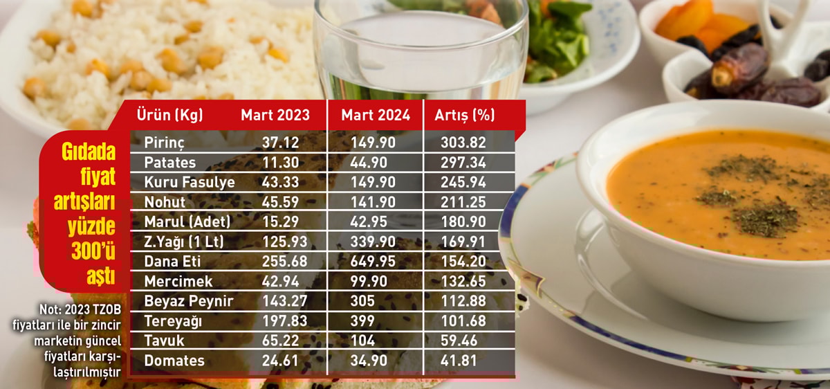 İftar sofraları zamlı kurulacak