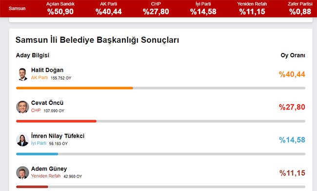 Samsun Büyükşehir 31 Mart yerel seçim sonuçları! İşte anlık oy oranı