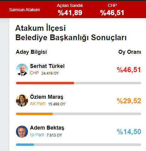 Samsun'da Atakum Belediyesi 31 Mart yerel seçimleri anlık sonuçlar