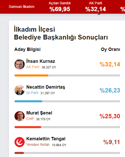 Samsun'da İlkadım Belediyesi 31 Mart yerel seçim sonuçları! Demirtaş mı, Kurnaz mı önde?