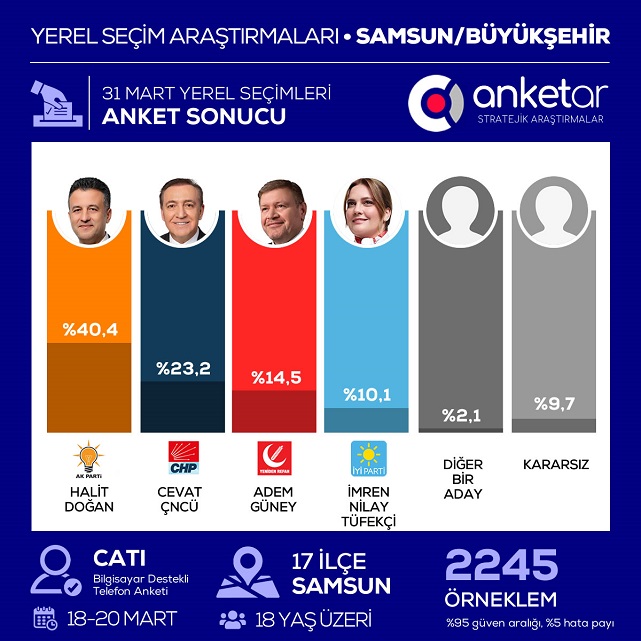 Samsun'da seçim tahminlerinde yüzde 95 başarıya ulaştı!