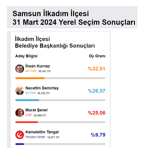 Samsun'da AK Parti İlkadım ilçesinde oy kaybı yaşadı