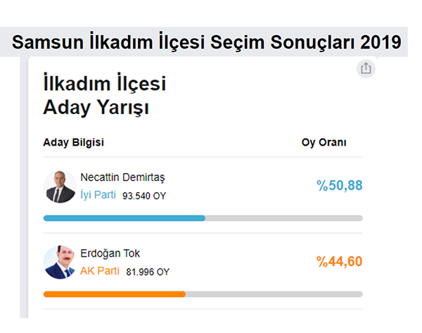 Samsun'da AK Parti İlkadım ilçesinde oy kaybı yaşadı