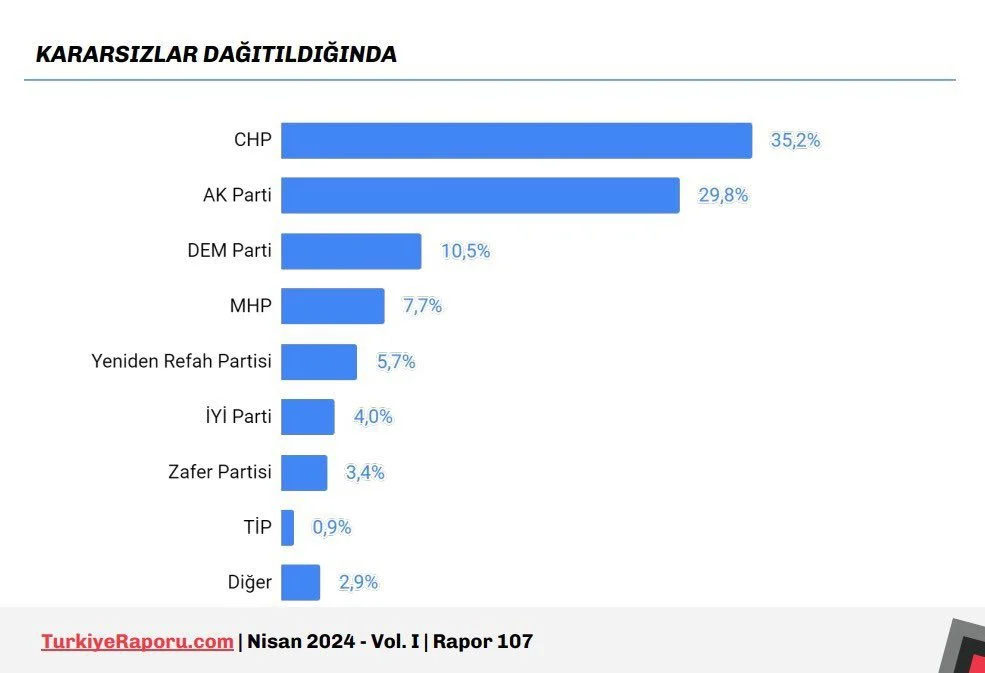 Yerel seçim sonrası AK Parti için şok anket sonuçları: İlk Defa...