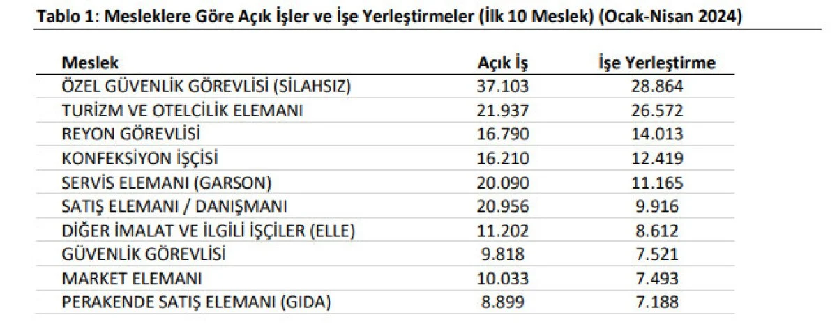 İŞKUR en çok hangi mesleklere iş buluyor? İşte en çok aranan o meslekler
