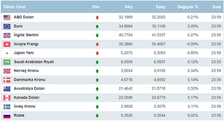 Dolar durmuyor! 19 Mayıs güncel döviz kurları