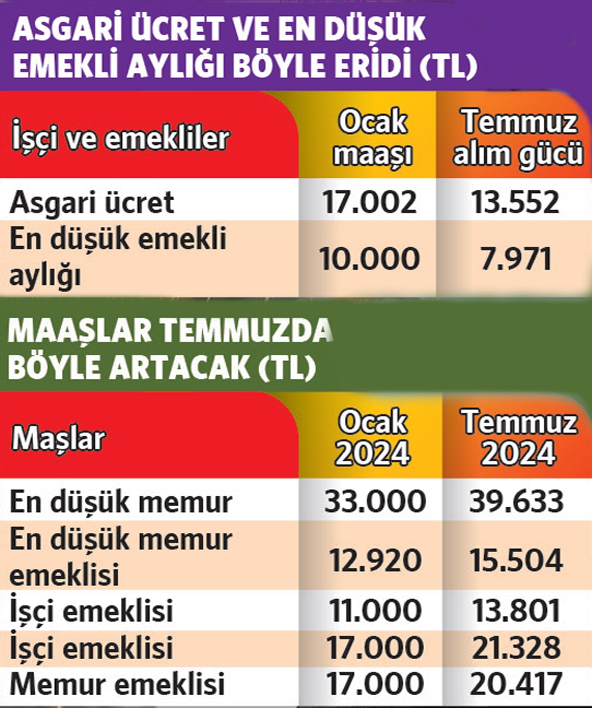 Asgari ücretliye sefalet çıktı!