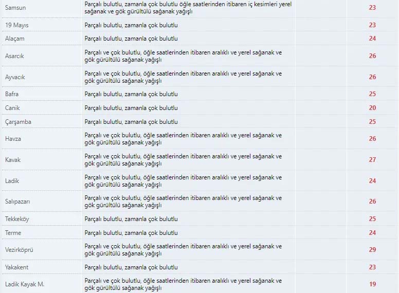 Meteoroloji Samsun'u uyardı! Güneş var ama her an sağanak gelebilir