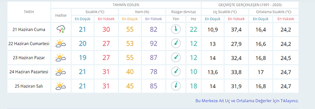 Samsun'da haftasonu hava sıcaklığında artış bekleniyor! İşte 5 günlük hava raporu