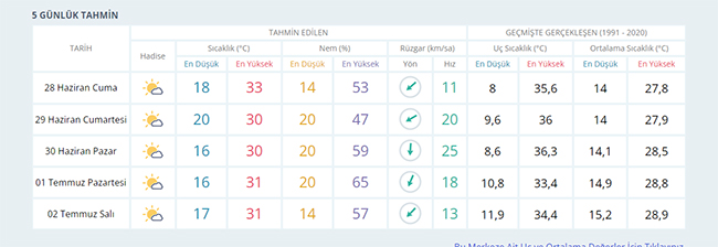 Samsun'da 29 Haziran Cumartesi-30 Haziran Pazar günü hava nasıl olacak?