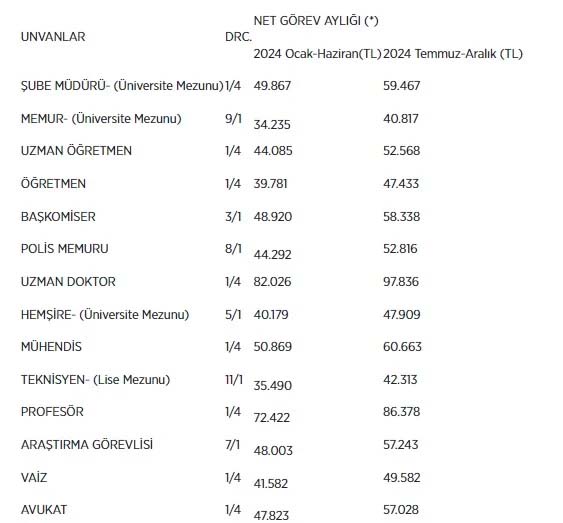 Mesleklerin zamlı maaşları belli oldu