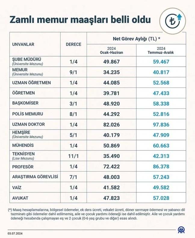 Mesleklerin zamlı maaşları belli oldu