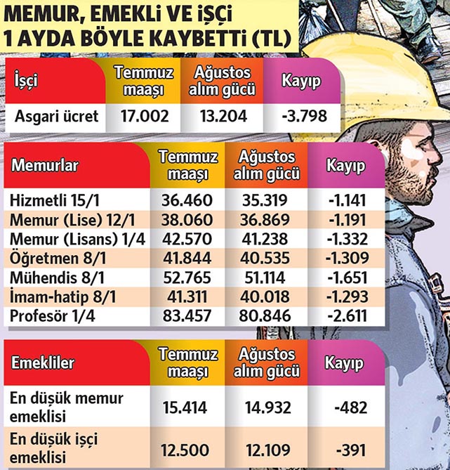 Asgari ücretlinin alım gücü 3.798 lira azaldı