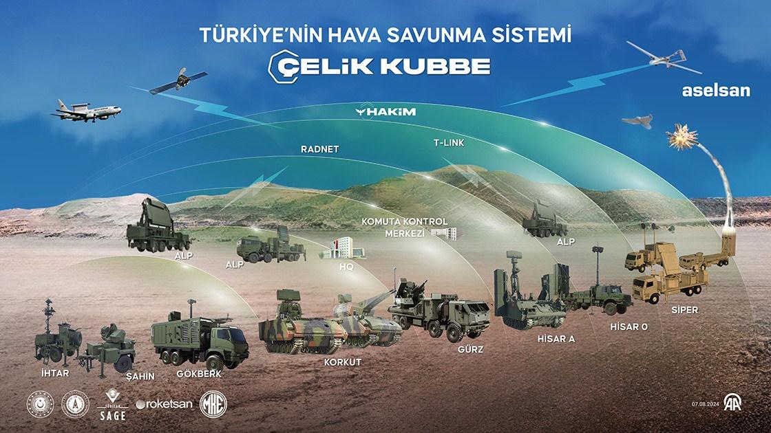 Türkiye'nin "Çelik Kubbe" Hava Savunma Sistemi dünya gündeminde