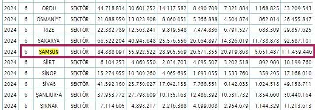 Samsun'da yastık altında 111 milyar TL para var