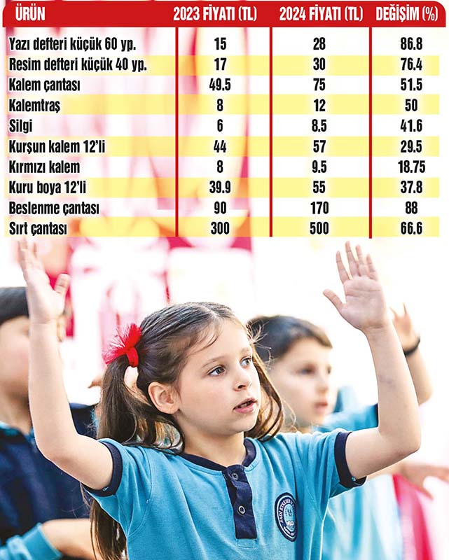 Okul Çantası ve Kırtasiye Ürünlerine Büyük Zam