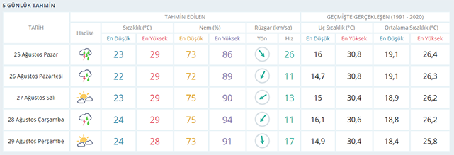 Samsun'da bugün hava nasıl? 25 Ağustos Pazar Samsun hava durumu!