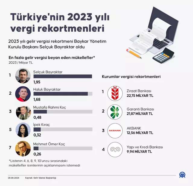 Gelir vergisi rekortmenleri açıklandı