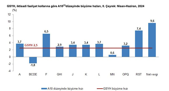 Türkiye ekonomisi büyüyor!