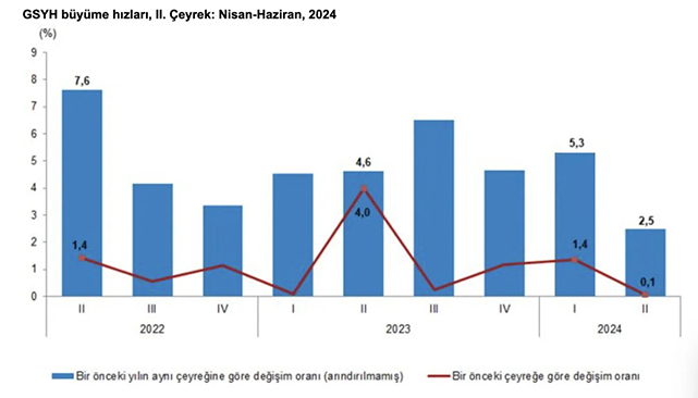 Türkiye ekonomisi büyüyor!