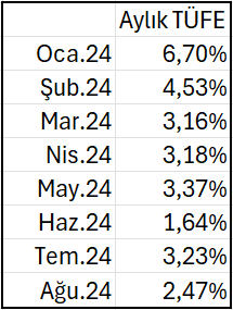 Asgari ücret büyük kayıp 8 ayda 5 bin 430 lira eridi