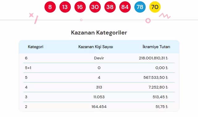 Çılgın Sayısal Loto çekiliş sonuçları açıklandı! İşte kazanan numaralar