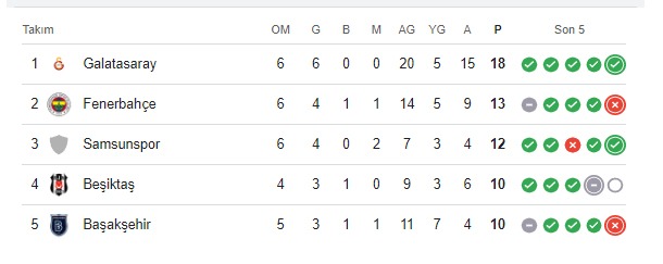 Samsunpor, Rizespor'u yenerek Süper Lig'de 3. sıraya yükseldi