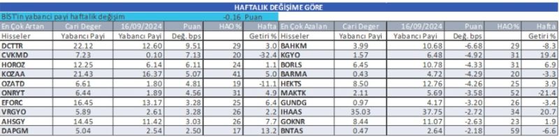 İş Bankası duyurdu! Yabancı yatırımcılar bu hisselere yöneldi 