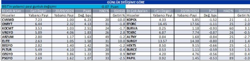 İş Bankası duyurdu! Yabancı yatırımcılar bu hisselere yöneldi 