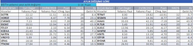 İş Bankası duyurdu! Yabancı yatırımcılar bu hisselere yöneldi 