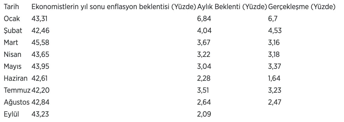 Eylül ayı enflasyon beklentisi sonuçları açıklandı: Yüzde 2,09