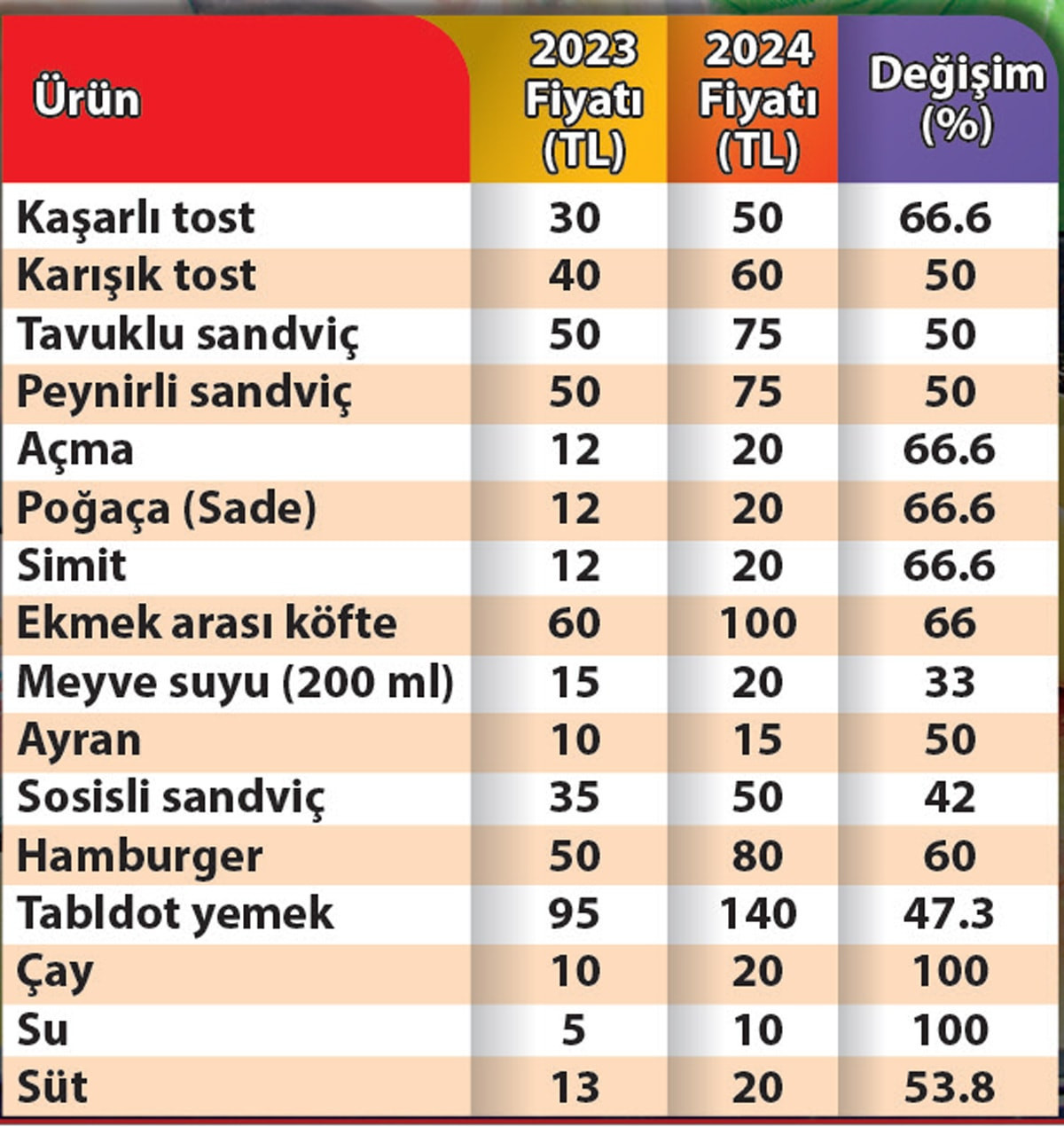 Okul kantinlerindeki korkunç zam! Yüzde 100 artış, yıllık kantin masrafı asgariyi geçti