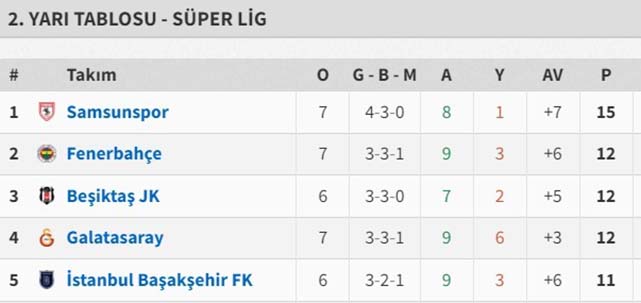 Samsunspor, Süper Lig’in ikinci yarı lideri