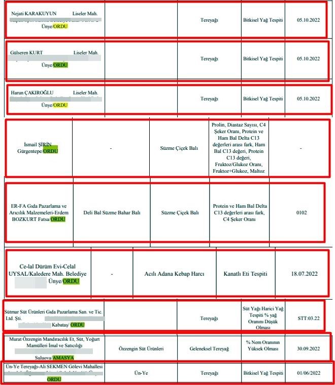 Samsun'da uygunsuz gıda ürünleri satan firmalar açıklandı